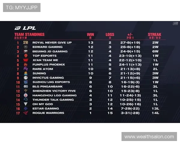 全球总决赛积分榜更新FPX以53分稳居第一名位置 全球总决赛积分榜更新FPX以53分稳居第一名位置